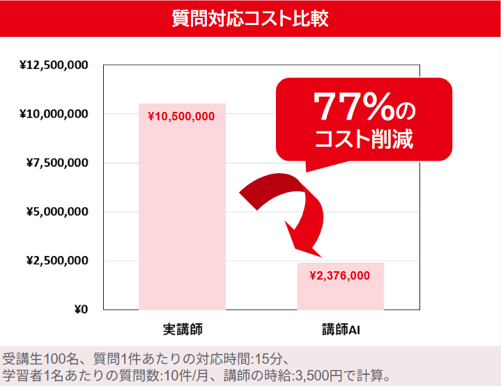 質問対応コスト比較:実講師¥10,500,000と講師AI¥2,376,000の比較で77%のコスト削減を実現