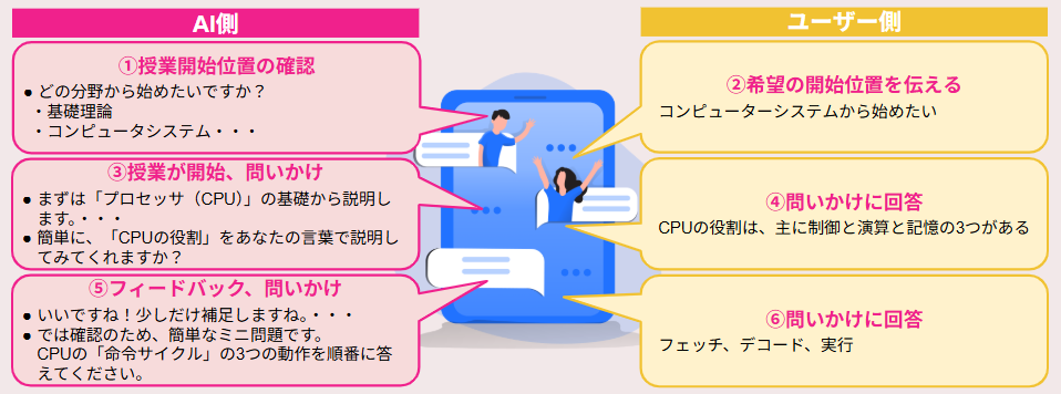 インタラクティブな授業の流れ - AI側とユーザー側の対話的なやりとり