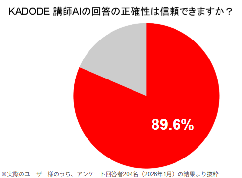 KADODE 講師AIの回答の正確性は信頼できますか？ - 89.6%のユーザーが信頼できると回答